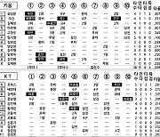 [2024 KBO리그 기록실] 키움 vs KT (5월 24일)