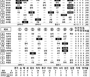 [2024 KBO리그 기록실] 두산 vs KIA (5월 24일)