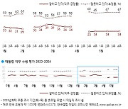 [폴폴뉴스]회복 안 되는 尹대통령 지지율…갤럽 "2주 전과 같은 24%"