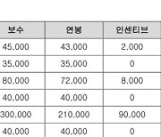 계약 미체결 KBL FA 14명, 영입의향서 못 받았다