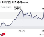 ETF 승인으로 날개 단 이더리움… 비트코인처럼 급등할까