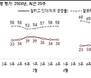 25만원 민생지원 반대 51%…尹지지율은 24%