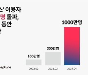 넵튠, 기업용 채팅 솔루션 ‘톡플러스’ 누적 이용자 1000만 돌파