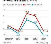 [사설] 쪼그라든 가계 실질소득, 반도체 착시효과 경계해야 할 때