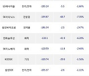 24일, 거래소 외국인 순매도상위에 전기,전자 업종 6종목