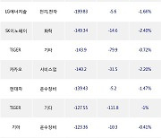 24일, 거래소 기관 순매도상위에 전기,전자 업종 3종목