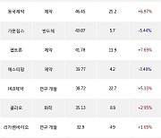 24일, 코스닥 외국인 순매수상위에 제약 업종 6종목