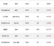 24일, 기관 코스닥에서 에스엠(+0.22%), 알테오젠(+3.87%) 등 순매수