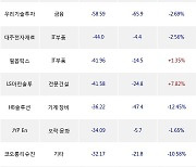 24일, 외국인 코스닥에서 와이씨(-12.6%), HPSP(-7.07%) 등 순매도