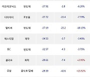 24일, 코스닥 기관 순매도상위에 반도체 업종 10종목