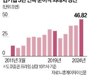 車 질주…日상장사 순익 3년째 신기록