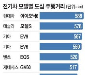 전기차 주행거리 도심에선 600㎞ 육박