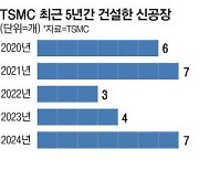 파운드리 3나노 주문 폭주 … TSMC 공장 7곳 또 짓는다