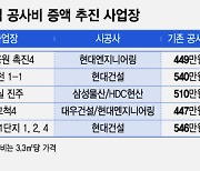 공사비 3배 올린 이유 있었네…원가율 치솟자 '고육지책'