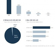 액티브시니어가 선호하는 라면 제조 브랜드 1위는 ‘농심’