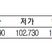 KRX금 가격 0.78% 내린 1g당 10만 3250원(5월 24일)