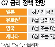 따로 가는 G7 통화정책···이제는 각자도생