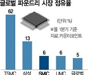 中 반도체업체 SMIC, 파운드리 점유율 세계 3위로