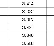 국고채 금리 일제히 상승…3년물 연 3.423%