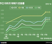 "지방도 하락 멈췄다"…매매도 전세도 '우상향'?