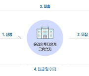 온투업, 작년 연체율 8.4%…주담대 연체율 영향[위클리금융]