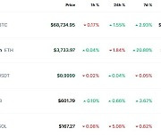 "루머에 사고 뉴스에 팔라" SEC ETF 허용에도 이더 2%↓(상보)