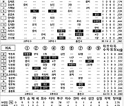 [2024 KBO리그 기록실] 두산 vs KIA (5월 25일)