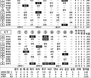 [2024 KBO리그 기록실] 키움 vs KT (5월 25일)