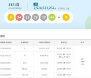 로또 1121회 당첨번호 조회···'1등 자동 8명 중 5명 서울·경기'