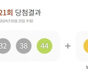 제1121회 로또 당첨번호 6·24·31·32·38·44…보너스 8