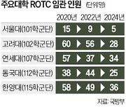 ROTC 소위 임관 역대 최저…서울대 달랑 5명