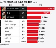 [더차트] 사우디 오일 머니가 장악한 스포츠계…최고 연봉 10인은?