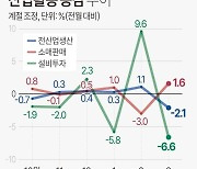 [다음주 경제] 4월 생산·투자 반등했나…세수 상황도 관심