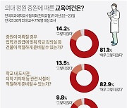 [그래픽] 의대 정원 증원에 따른 교육여건은?