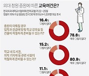 [그래픽] 의대 정원 증원에 따른 교육여건은?(종합)