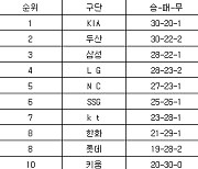 [프로야구 중간순위] 25일