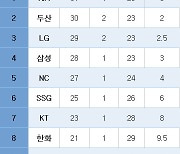 [프로야구] 중간순위(26일)