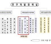 과기부 조직개편… 미래에너지과 신설