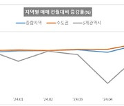 오피스텔 매매가격 하락세 지속…중대형 중심 하락