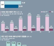 "이왕이면 서울 아파트" 부동산 시장 양극화 더 심해졌다 [이종배의 부동산산책]