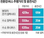 "中 저가 전기버스 막아라"…삼성 등 수소버스 도입 확대