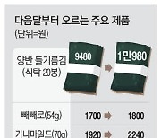 5월 가정의달엔 꾹꾹 눌렀지만 내달 물가 인상 쓰나미 닥친다