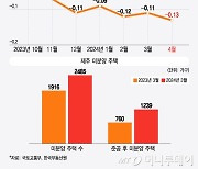 "제주살이 난리였는데 어쩌다"…미친 집값에 '텅텅', 빈집 투성이