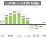 서울 ‘대장’ 아파트, 3개월 연속 올랐다…상승 전망 우세