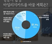 항공사 합병시 2명 중 1명은 "대한항공 마일리지카드로 교체"