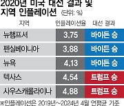 “美 공화당 우세 지역 인플레, '민주당 지역'보다 높았다”