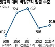 대기업 100 받을때 中企 57···임금 양극화 만든 '연공서열'