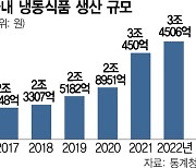 외식 부담에 냉동식품 인기···만두 매출 360% 폭풍 성장