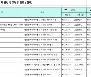 인천 미추홀구 ‘토양오염 토사’ 불법 반출 의혹