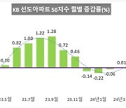 서울 '대장 아파트' 가격 0.4%↑…석달 연속 상승